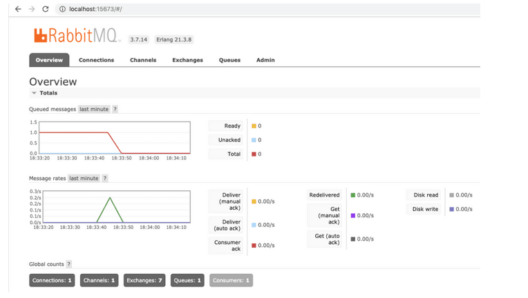 RabbitMQ high availability: stats of reciever application